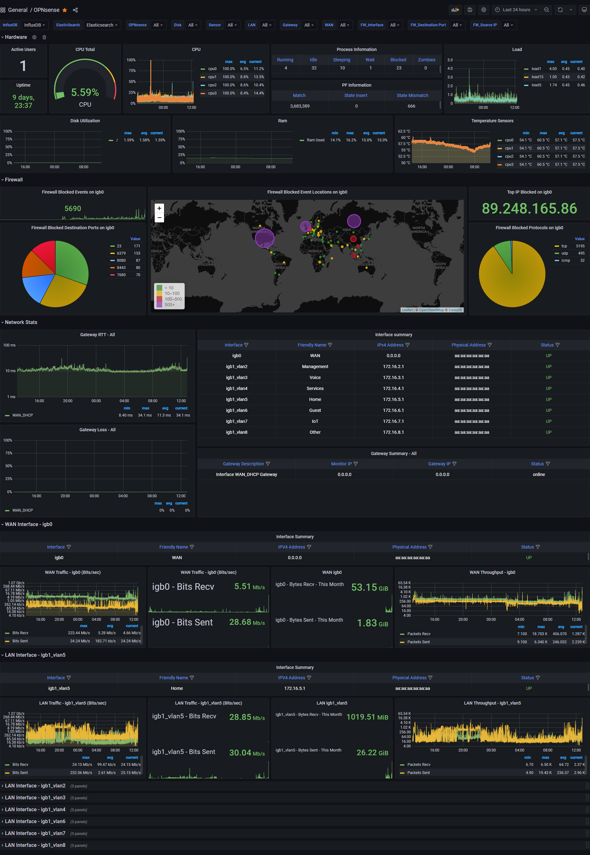 A Grafana OPNsense dashboard.